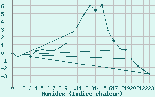 Courbe de l'humidex pour Schiers