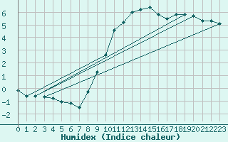 Courbe de l'humidex pour Emmendingen-Mundinge