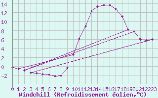 Courbe du refroidissement olien pour Sain-Bel (69)