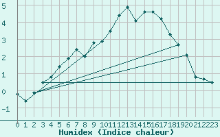Courbe de l'humidex pour Jms Halli