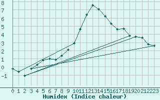 Courbe de l'humidex pour Oehringen