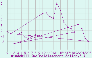 Courbe du refroidissement olien pour Brianon (05)