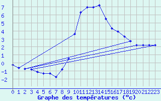 Courbe de tempratures pour Cerisiers (89)