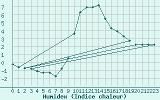 Courbe de l'humidex pour Cerisiers (89)