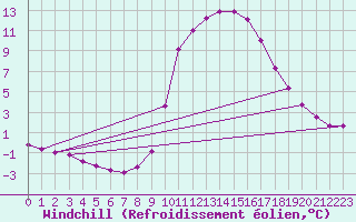 Courbe du refroidissement olien pour Ripoll