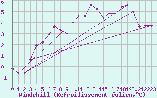 Courbe du refroidissement olien pour Vinnemerville (76)