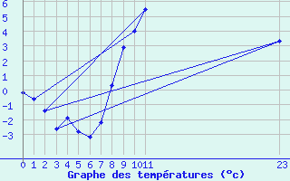 Courbe de tempratures pour Chur-Ems