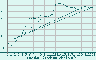 Courbe de l'humidex pour Huedin