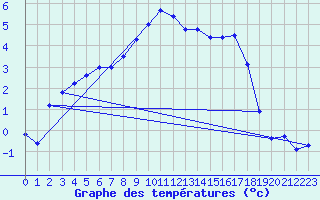 Courbe de tempratures pour Adelsoe