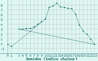 Courbe de l'humidex pour Harsfjarden