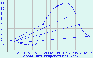 Courbe de tempratures pour Auffargis (78)