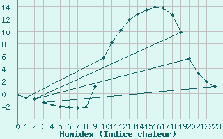 Courbe de l'humidex pour Auffargis (78)