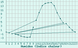 Courbe de l'humidex pour Soria (Esp)