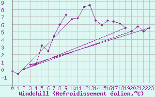 Courbe du refroidissement olien pour Groebming