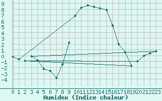 Courbe de l'humidex pour Robbia