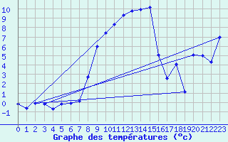 Courbe de tempratures pour Marienberg