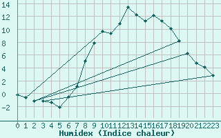 Courbe de l'humidex pour Dourbes (Be)