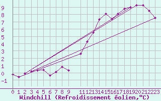 Courbe du refroidissement olien pour Saint-Philbert-de-Grand-Lieu (44)
