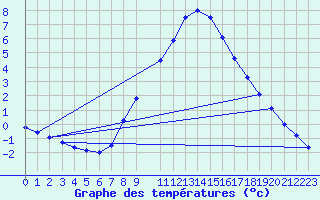 Courbe de tempratures pour Landeck