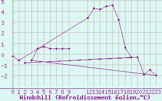 Courbe du refroidissement olien pour Saint-Hubert (Be)