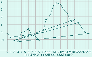 Courbe de l'humidex pour Engins (38)