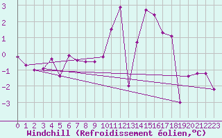Courbe du refroidissement olien pour Kall-Sistig