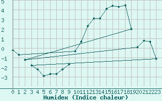 Courbe de l'humidex pour Elsenborn (Be)