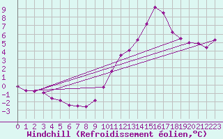 Courbe du refroidissement olien pour Saint-Mdard-d