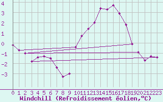 Courbe du refroidissement olien pour Villefontaine (38)