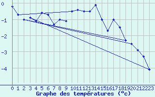 Courbe de tempratures pour Corvatsch