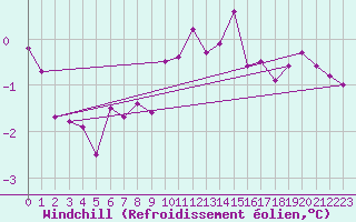 Courbe du refroidissement olien pour Cambrai / Epinoy (62)