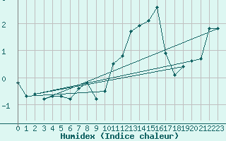 Courbe de l'humidex pour Wasserkuppe