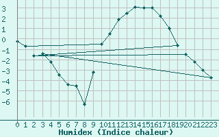 Courbe de l'humidex pour Gourdon (46)