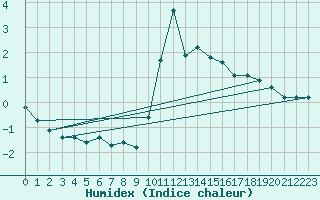 Courbe de l'humidex pour Rmering-ls-Puttelange (57)