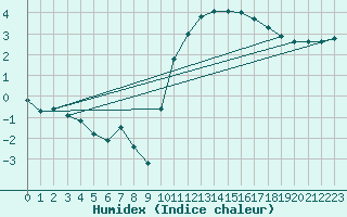 Courbe de l'humidex pour Thorigny (85)