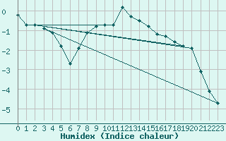 Courbe de l'humidex pour Reichenau / Rax