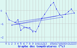 Courbe de tempratures pour Sermange-Erzange (57)