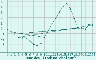 Courbe de l'humidex pour Rochefort Saint-Agnant (17)