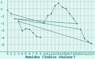 Courbe de l'humidex pour Melun (77)