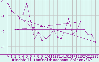 Courbe du refroidissement olien pour Saint-Yrieix-le-Djalat (19)