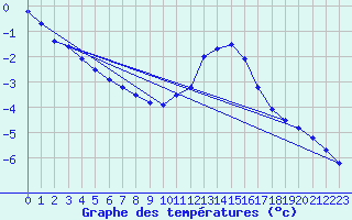 Courbe de tempratures pour Pully-Lausanne (Sw)