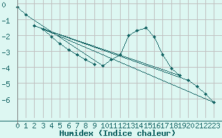 Courbe de l'humidex pour Pully-Lausanne (Sw)