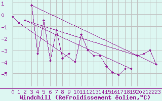 Courbe du refroidissement olien pour Skamdal