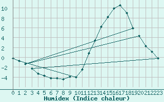 Courbe de l'humidex pour La Baeza (Esp)