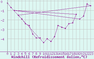 Courbe du refroidissement olien pour Cambrai / Epinoy (62)