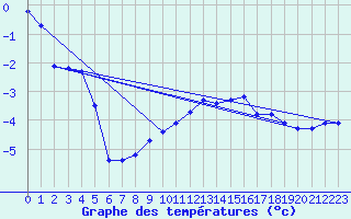 Courbe de tempratures pour Saint-Philbert-sur-Risle (Le Rossignol) (27)