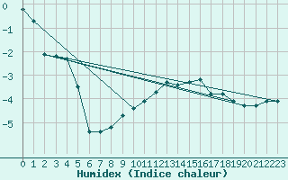 Courbe de l'humidex pour Saint-Philbert-sur-Risle (Le Rossignol) (27)