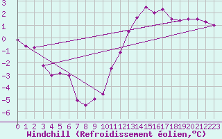 Courbe du refroidissement olien pour Mikolajki