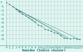 Courbe de l'humidex pour Kahler Asten