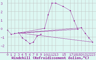 Courbe du refroidissement olien pour Camborne
